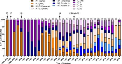 Swine influenza A virus: challenges and novel vaccine strategies